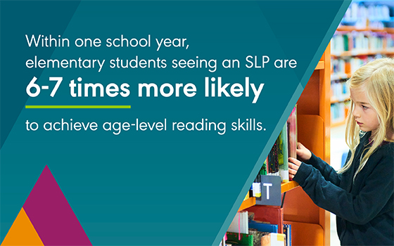 Within one school year, elementary students seeing an SLP are 6-7 times more likely to achieve age-level reading skills.